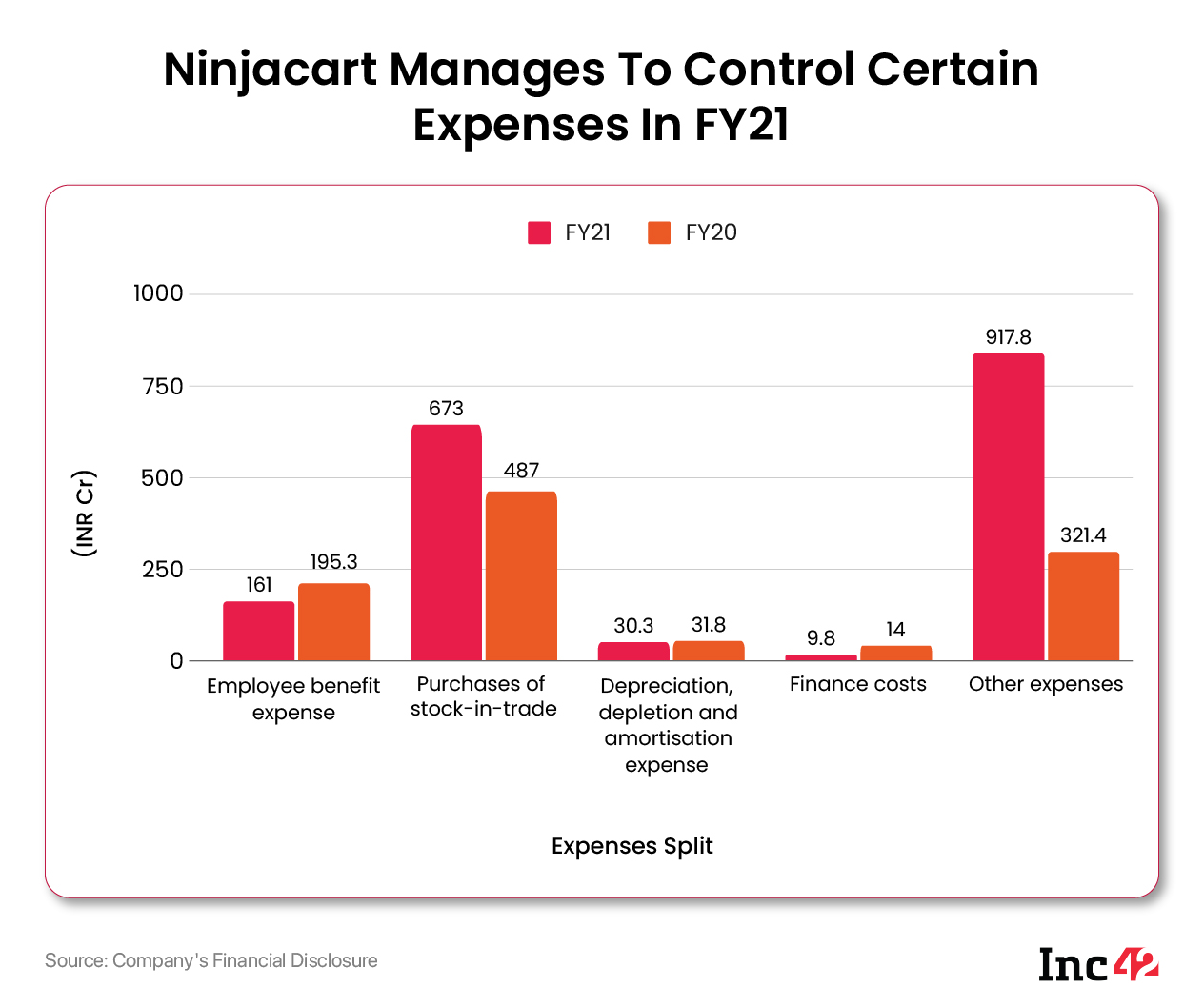 Ninjacart FY21 Loss Nearly Doubles To INR 1,021 Cr, Expenses Up 71% Despite Cost-Cutting Measures