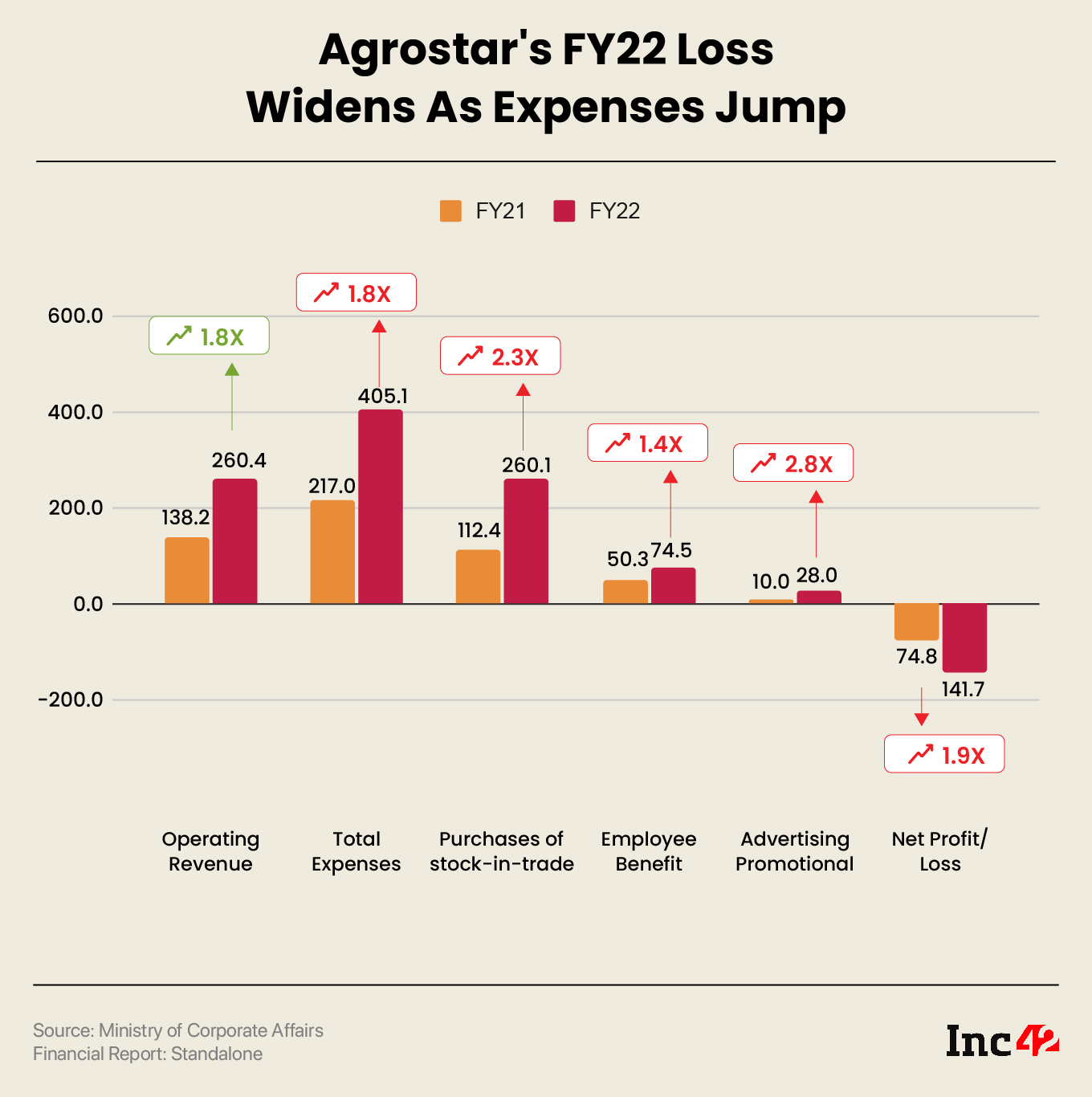 Agritech Startup Agrostar’s FY22 Loss Surges 89% To INR 142 Cr 