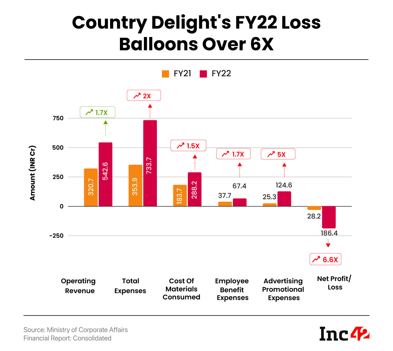 Total expenses of the startup, which delivers milk and other dairy products to the doorsteps of its customers, more than doubled to INR 733.7 Cr in FY22 