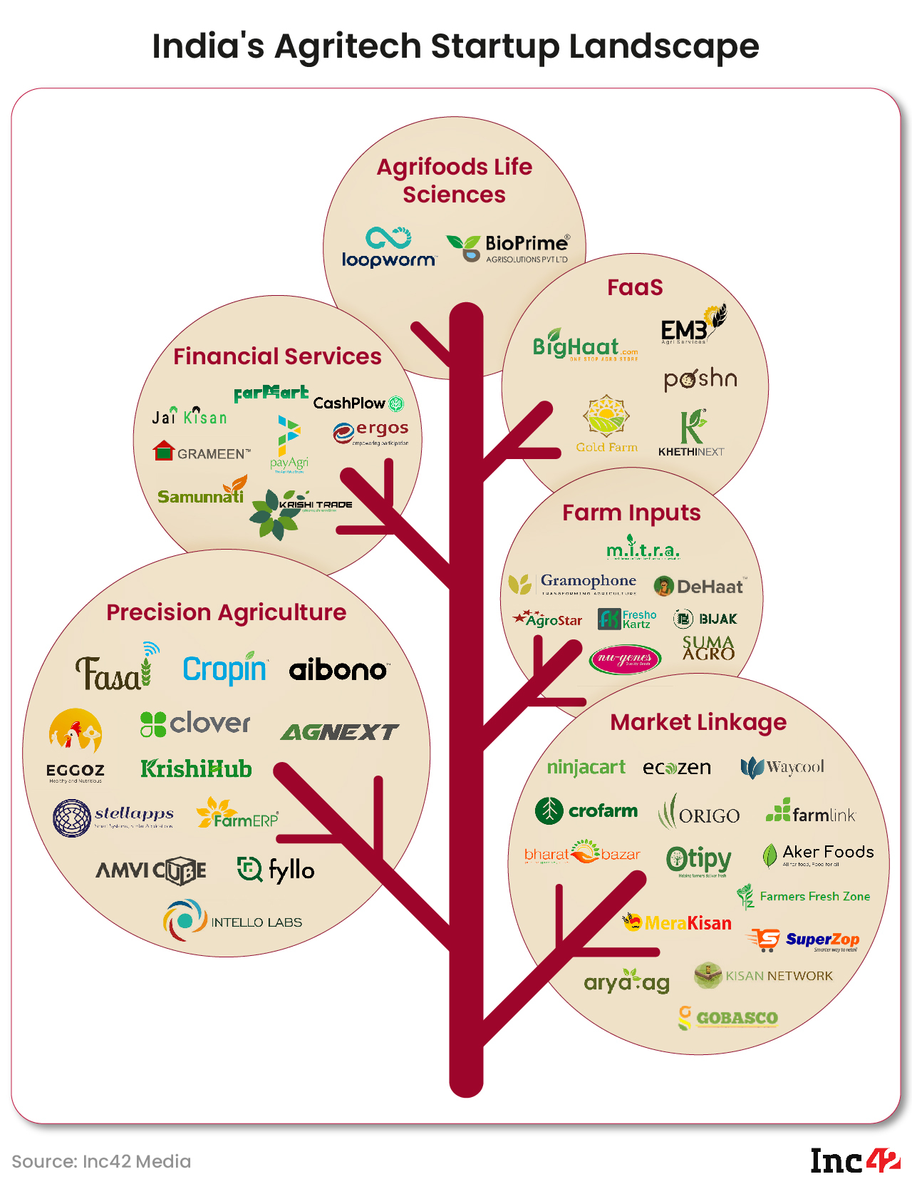 India Agritech Landscape